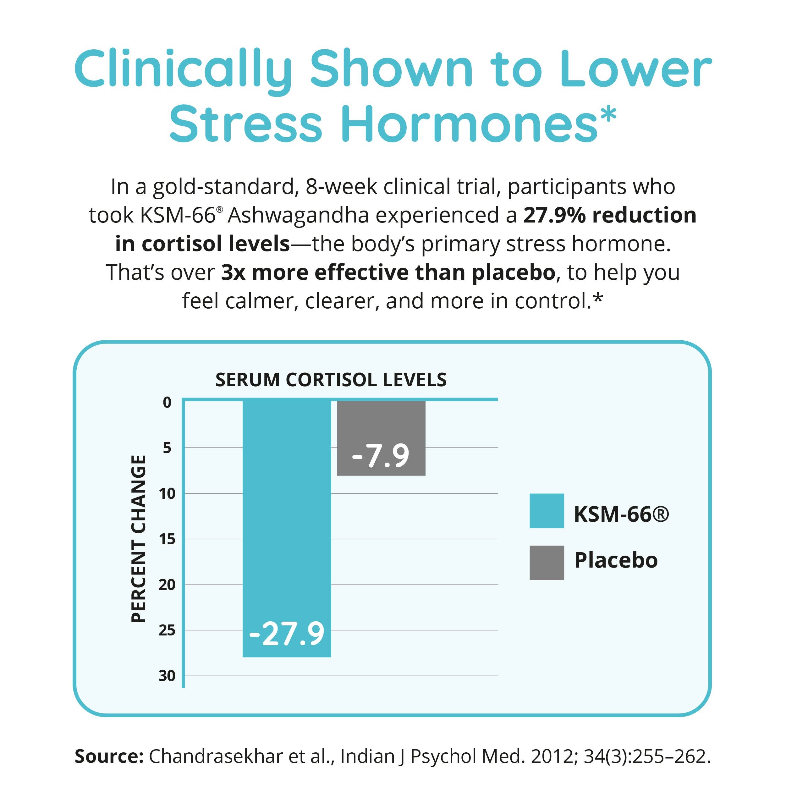 Cortisol Manager